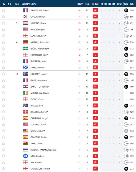 european tour leaderboard flash scores|DP World Tour leaderboard, live results, rankings .